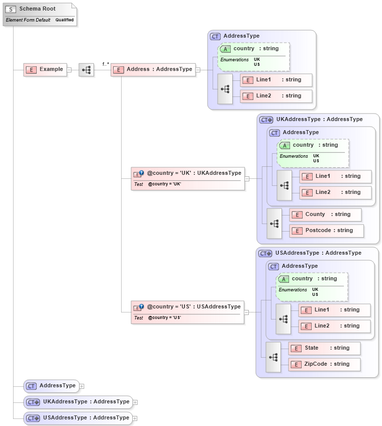What’s new in XSD 1.1